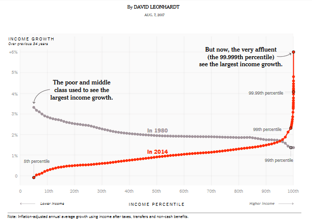 InequalityinAmericaDLionheartNYTOct102017